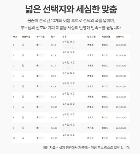 5단계를 거쳐 선별한 10개 이름 후보